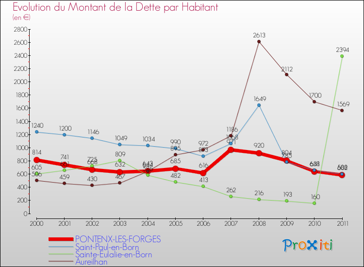 Evolution de la dette par habitant pour la commune de PONTENX-LES-FORGES et les communes proches Comparaison de la dette par habitant pour PONTENX-LES-FORGES et les communes voisines