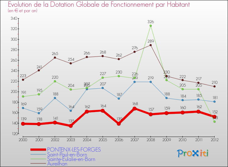 Evolution et montant de la dotation globale de fonctionnement par Habitant pour PONTENX-LES-FORGES et les communes proches Comparaison des dotations globales de fonctionnement par habitant pour PONTENX-LES-FORGES et les communes voisines