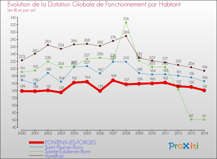 Evolution et montant de la dotation globale de fonctionnement par Habitant pour PONTENX-LES-FORGES et les communes proches de 2000 à 2014. Comparaison des dotations globales de fonctionnement par habitant pour PONTENX-LES-FORGES et les communes voisines de 2000 à 2014.