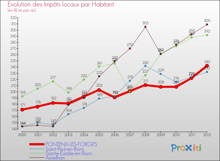 Evolution et montant des impôts locaux par Habitant pour PONTENX-LES-FORGES et les communes proches Comparaison des impôts locaux par habitant pour PONTENX-LES-FORGES et les communes voisines
