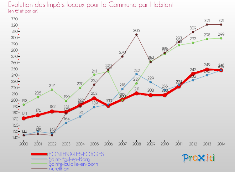 Evolution et montant des impôts locaux par Habitant pour PONTENX-LES-FORGES et les communes proches de 2000 à 2014 Comparaison des impôts locaux par habitant pour PONTENX-LES-FORGES et les communes voisines de 2000 à 2014