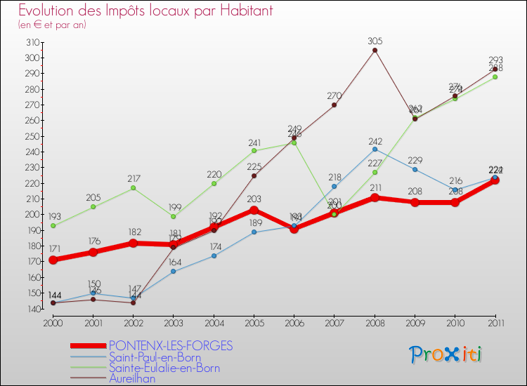 Evolution et montant des impôts locaux par Habitant pour PONTENX-LES-FORGES et les communes proches Comparaison des impôts locaux par habitant pour PONTENX-LES-FORGES et les communes voisines