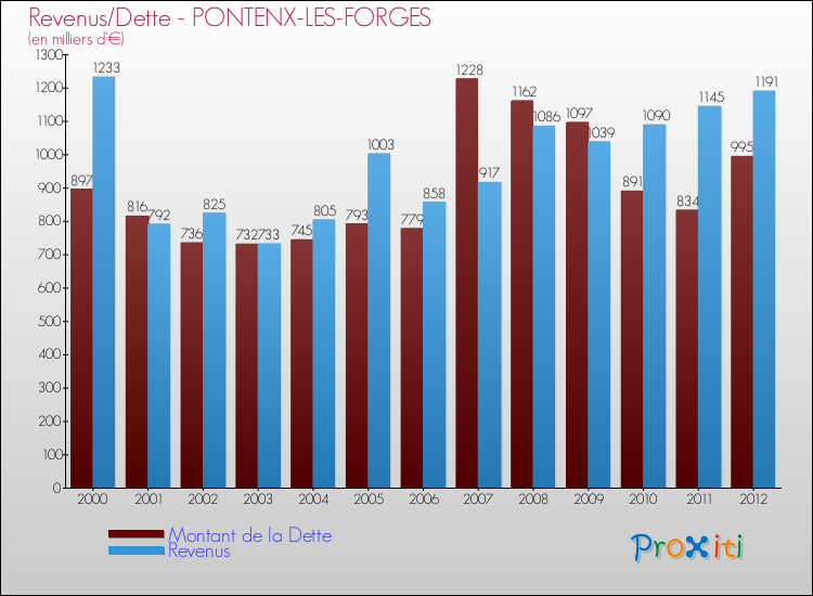Evolution comparée de la dette et des revenus pour la commune de PONTENX-LES-FORGES de 2000 à 2012 Comparaison de la dette et des revenus pour PONTENX-LES-FORGES de 2000 à 2012