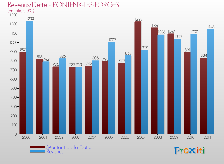 Evolution comparée de la dette et des revenus pour la commune de PONTENX-LES-FORGES de 2000 à 2011 Comparaison de la dette et des revenus pour PONTENX-LES-FORGES de 2000 à 2011