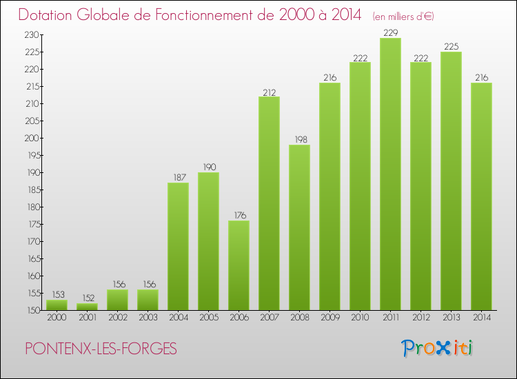 Evolution du montant de la Dotation Globale de Fonctionnement pour la commune de PONTENX-LES-FORGES de 2000 à 2014 Evolution du montant de la Dotation Globale de Fonctionnement pour PONTENX-LES-FORGES de 2000 à 2014