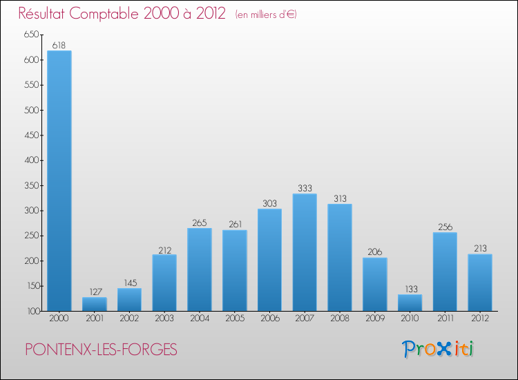 Evolution du résultat comptable pour la commune de PONTENX-LES-FORGES de 2000 à 2012 Evolution du résultat comptable pour PONTENX-LES-FORGES de 2000 à 2012