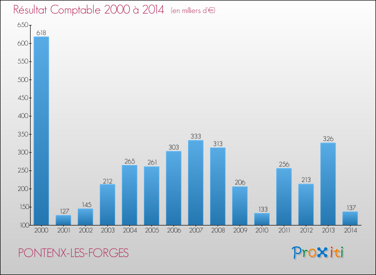 Evolution du résultat comptable pour la commune de PONTENX-LES-FORGES de 2000 à 2014 Evolution du résultat comptable pour PONTENX-LES-FORGES de 2000 à 2014