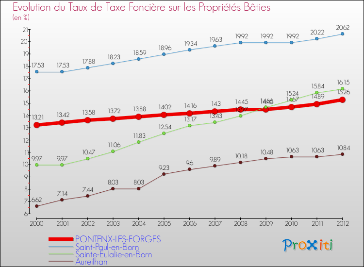 Evolution du taux de la taxe foncière sur le bati pour PONTENX-LES-FORGES et les communes proches de 2000 à 2012 Comparaison des taux de taxe foncière sur le bati pour PONTENX-LES-FORGES et les communes voisines de 2000 à 2012