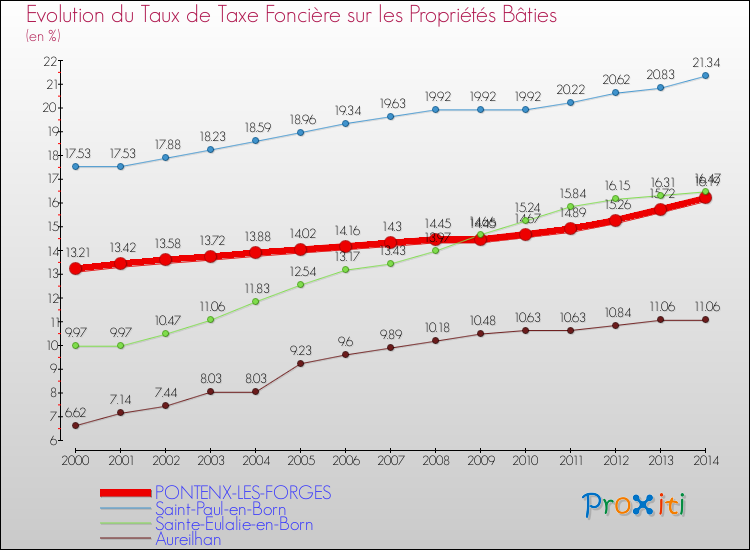 Evolution du taux de la taxe foncière sur le bati pour PONTENX-LES-FORGES et les communes proches de 2000 à 2014 Comparaison des taux de taxe foncière sur le bati pour PONTENX-LES-FORGES et les communes voisines de 2000 à 2014