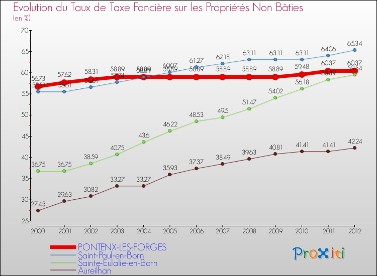 Evolution du taux de la taxe foncière sur les immeubles et terrains non batis pour PONTENX-LES-FORGES et les communes proches de 2000 à 2012 Comparaison des taux de la taxe foncière sur les immeubles et terrains non batis pour PONTENX-LES-FORGES et les communes voisines de 2000 à 2012
