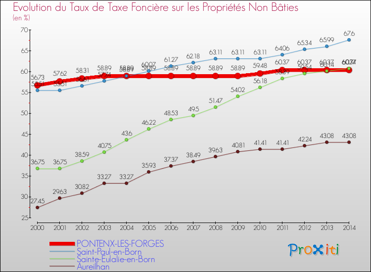 Evolution du taux de la taxe foncière sur les immeubles et terrains non batis pour PONTENX-LES-FORGES et les communes proches de 2000 à 2014 Comparaison des taux de la taxe foncière sur les immeubles et terrains non batis pour PONTENX-LES-FORGES et les communes voisines de 2000 à 2014