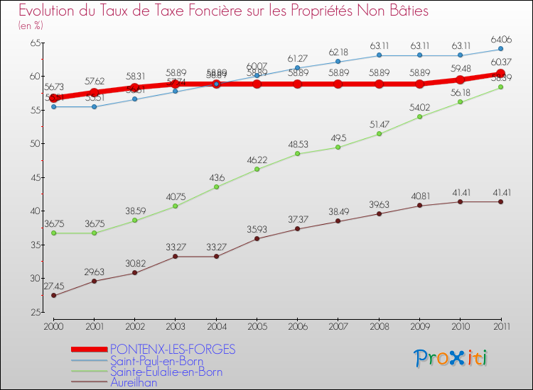 Evolution du taux de la taxe foncière sur les immeubles et terrains non batis pour PONTENX-LES-FORGES et les communes proches Comparaison des taux de la taxe foncière sur les immeubles et terrains non batis pour PONTENX-LES-FORGES et les communes voisines