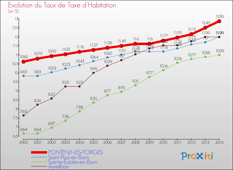 Evolution du taux de la taxe d'habitation pour PONTENX-LES-FORGES et les communes proches de 2000 à 2014 Comparaison des taux de la taxe d'habitation pour PONTENX-LES-FORGES et les communes voisines de 2000 à 2014