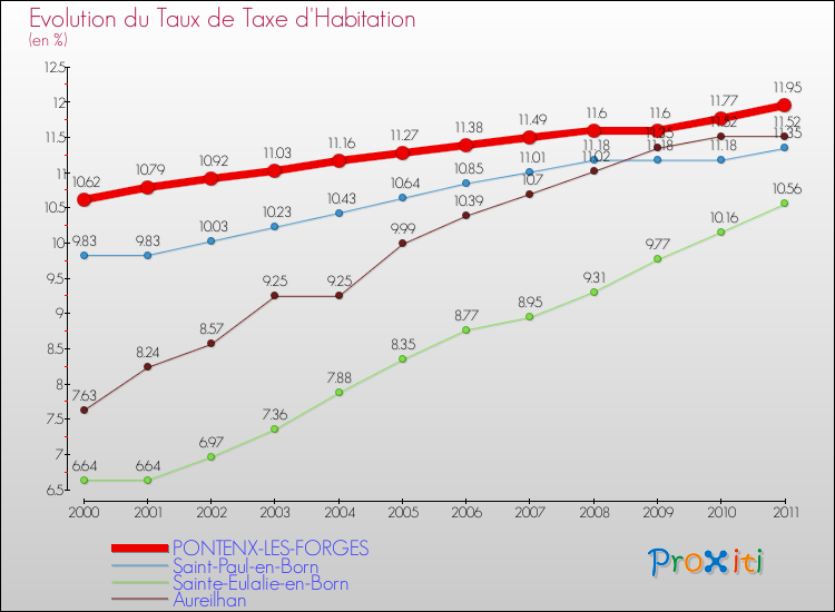 Evolution du taux de la taxe d'habitation pour PONTENX-LES-FORGES et les communes proches Comparaison des taux de la taxe d'habitation pour PONTENX-LES-FORGES et les communes voisines