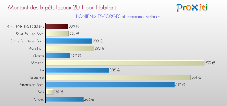Montant des impôts locaux par Habitant pour PONTENX-LES-FORGES et les communes proches Comparaison des impôts locaux par habitant pour PONTENX-LES-FORGES et les communes voisines
