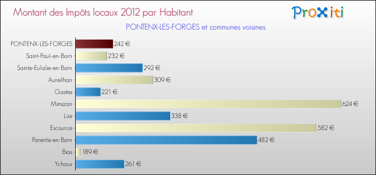 Montant des impôts locaux par Habitant pour PONTENX-LES-FORGES et les communes proches Comparaison des impôts locaux par habitant pour PONTENX-LES-FORGES et les communes voisines