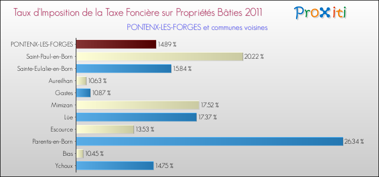 Taux d'imposition de la taxe foncière sur le bati 2011 pour PONTENX-LES-FORGES et les communes proches Comparaison des taux d'imposition de la taxe foncière sur le bati 2011 pour PONTENX-LES-FORGES et les communes voisines
