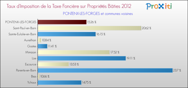 Taux d'imposition de la taxe foncière sur le bati 2012 pour PONTENX-LES-FORGES et les communes proches Comparaison des taux d'imposition de la taxe foncière sur le bati 2012 pour PONTENX-LES-FORGES et les communes voisines