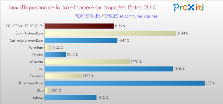 Taux d'imposition de la taxe foncière sur le bati 2014 pour PONTENX-LES-FORGES et les communes proches Comparaison des taux d'imposition de la taxe foncière sur le bati 2014 pour PONTENX-LES-FORGES et les communes voisines