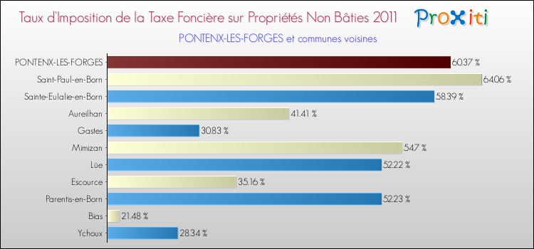 Taux d'imposition de la taxe foncière sur les immeubles et terrains non batis 2011 pour PONTENX-LES-FORGES et les communes proches Comparaison des taux d'imposition de la taxe foncière sur les immeubles et terrains non batis 2011 pour PONTENX-LES-FORGES et les communes voisines