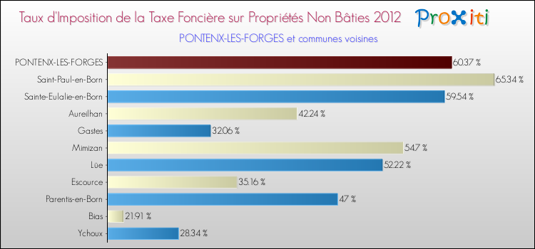 Taux d'imposition de la taxe foncière sur les immeubles et terrains non batis 2012 pour PONTENX-LES-FORGES et les communes proches Comparaison des taux d'imposition de la taxe foncière sur les immeubles et terrains non batis 2012 pour PONTENX-LES-FORGES et les communes voisines