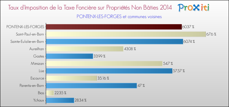 Taux d'imposition de la taxe foncière sur les immeubles et terrains non batis 2014 pour PONTENX-LES-FORGES et les communes proches Comparaison des taux d'imposition de la taxe foncière sur les immeubles et terrains non batis 2014 pour PONTENX-LES-FORGES et les communes voisines