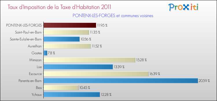 Taux d'imposition de la taxe d'habitation 2011 pour PONTENX-LES-FORGES et les communes proches Comparaison des taux d'imposition de la taxe d'habitation 2011 pour PONTENX-LES-FORGES et les communes voisines