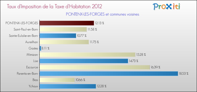 Taux d'imposition de la taxe d'habitation 2012 pour PONTENX-LES-FORGES et les communes proches Comparaison des taux d'imposition de la taxe d'habitation 2012 pour PONTENX-LES-FORGES et les communes voisines