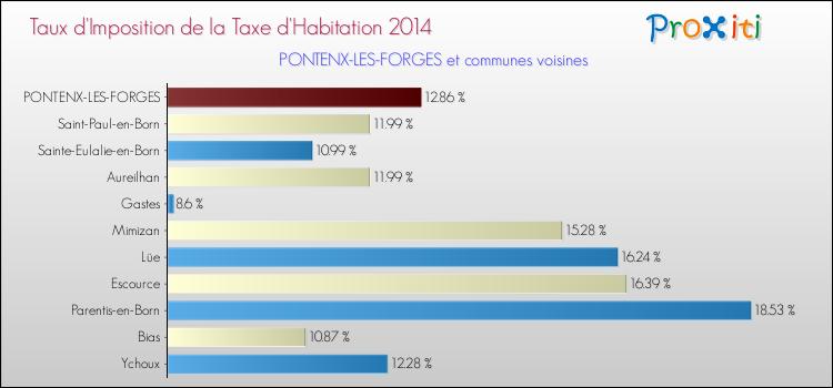 Taux d'imposition de la taxe d'habitation 2014 pour PONTENX-LES-FORGES et les communes proches Comparaison des taux d'imposition de la taxe d'habitation 2014 pour PONTENX-LES-FORGES et les communes voisines