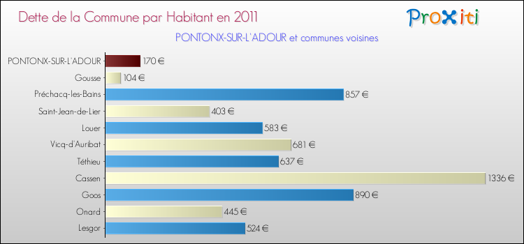 Dette par habitant de la commune en 2011 pour PONTONX-SUR-L'ADOUR et les communes proches Comparaison de la dette par habitant de la commune en 2011 pour PONTONX-SUR-L'ADOUR et les communes voisines