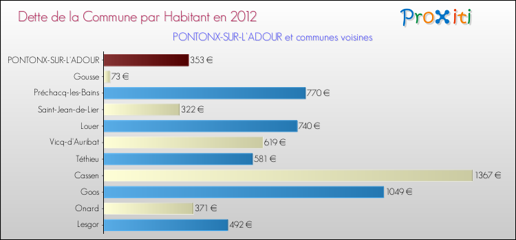 Dette par habitant de la commune en 2012 pour PONTONX-SUR-L'ADOUR et les communes proches Comparaison de la dette par habitant de la commune en 2012 pour PONTONX-SUR-L'ADOUR et les communes voisines