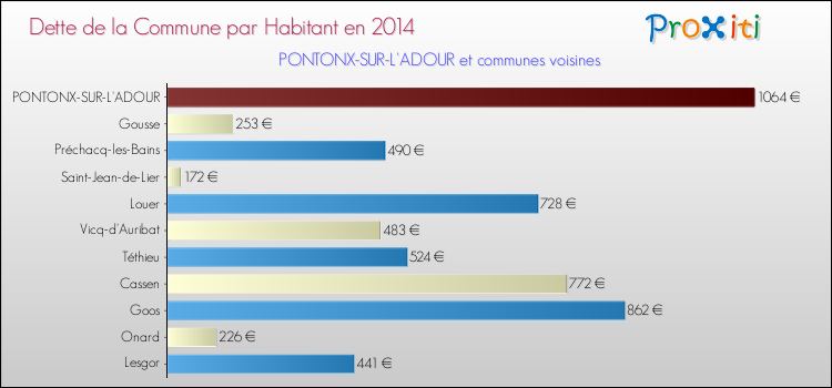 Dette par habitant de la commune en 2014 pour PONTONX-SUR-L'ADOUR et les communes proches Comparaison de la dette par habitant de la commune en 2014 pour PONTONX-SUR-L'ADOUR et les communes voisines