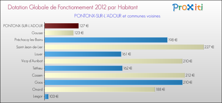 Montant des dotations globales de fonctionnement DGF par Habitant pour PONTONX-SUR-L'ADOUR et les communes proches Comparaison des des dotations globales de fonctionnement DGF par habitant pour PONTONX-SUR-L'ADOUR et les communes voisines