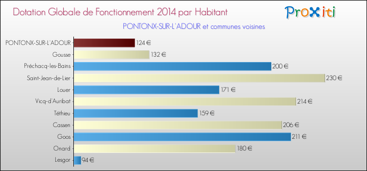 Montant des dotations globales de fonctionnement DGF par Habitant pour PONTONX-SUR-L'ADOUR et les communes proches en 2014. Comparaison des des dotations globales de fonctionnement DGF par habitant pour PONTONX-SUR-L'ADOUR et les communes voisines en 2014.