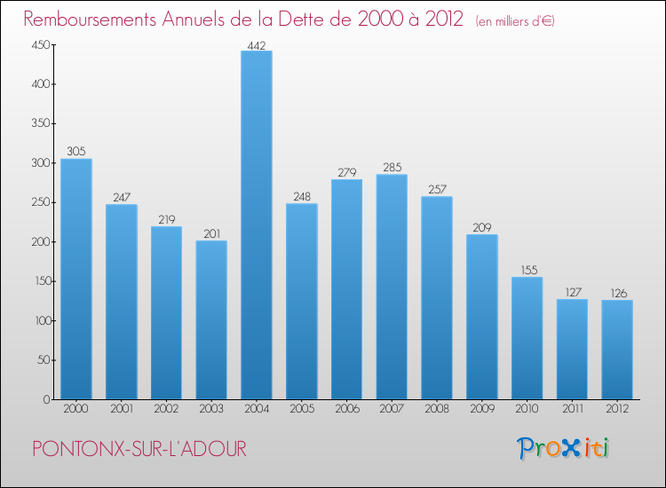 Evolution de l'annuité de la dette pour la commune de PONTONX-SUR-L'ADOUR de 2000 à 2012 Annuités de la dette pour PONTONX-SUR-L'ADOUR de 2000 à 2012