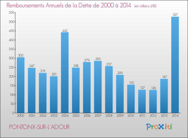 Evolution de l'annuité de la dette pour la commune de PONTONX-SUR-L'ADOUR de 2000 à 2014 Annuités de la dette pour PONTONX-SUR-L'ADOUR de 2000 à 2014