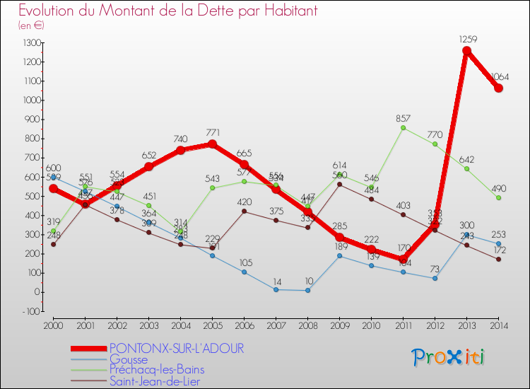Evolution de la dette par habitant pour la commune de PONTONX-SUR-L'ADOUR et les communes proches de 2000 à 2014 Comparaison de la dette par habitant pour PONTONX-SUR-L'ADOUR et les communes voisines de 2000 à 2014