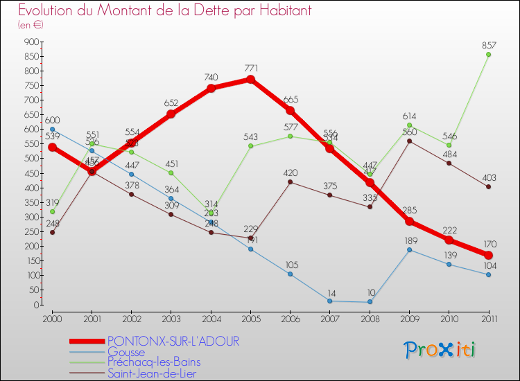 Evolution de la dette par habitant pour la commune de PONTONX-SUR-L'ADOUR et les communes proches Comparaison de la dette par habitant pour PONTONX-SUR-L'ADOUR et les communes voisines