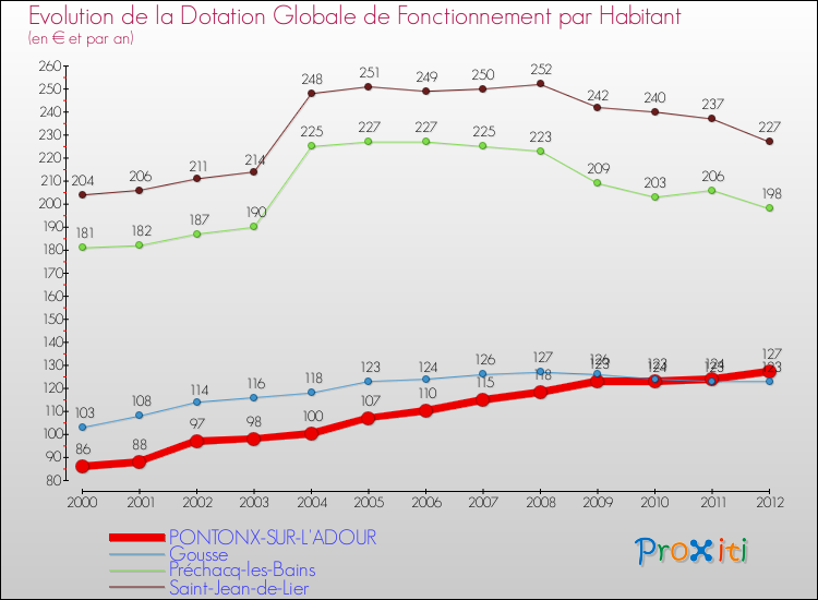 Evolution et montant de la dotation globale de fonctionnement par Habitant pour PONTONX-SUR-L'ADOUR et les communes proches Comparaison des dotations globales de fonctionnement par habitant pour PONTONX-SUR-L'ADOUR et les communes voisines