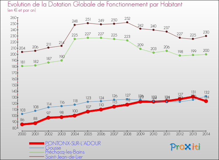 Evolution et montant de la dotation globale de fonctionnement par Habitant pour PONTONX-SUR-L'ADOUR et les communes proches de 2000 à 2014. Comparaison des dotations globales de fonctionnement par habitant pour PONTONX-SUR-L'ADOUR et les communes voisines de 2000 à 2014.