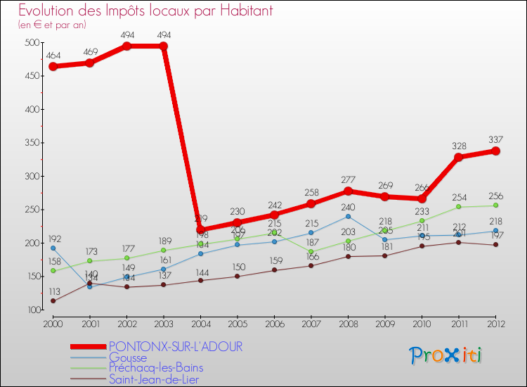 Evolution et montant des impôts locaux par Habitant pour PONTONX-SUR-L'ADOUR et les communes proches Comparaison des impôts locaux par habitant pour PONTONX-SUR-L'ADOUR et les communes voisines