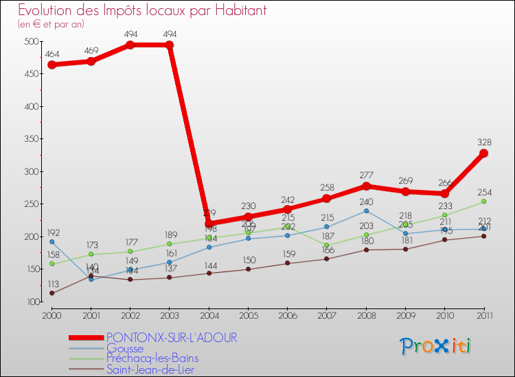 Evolution et montant des impôts locaux par Habitant pour PONTONX-SUR-L'ADOUR et les communes proches Comparaison des impôts locaux par habitant pour PONTONX-SUR-L'ADOUR et les communes voisines