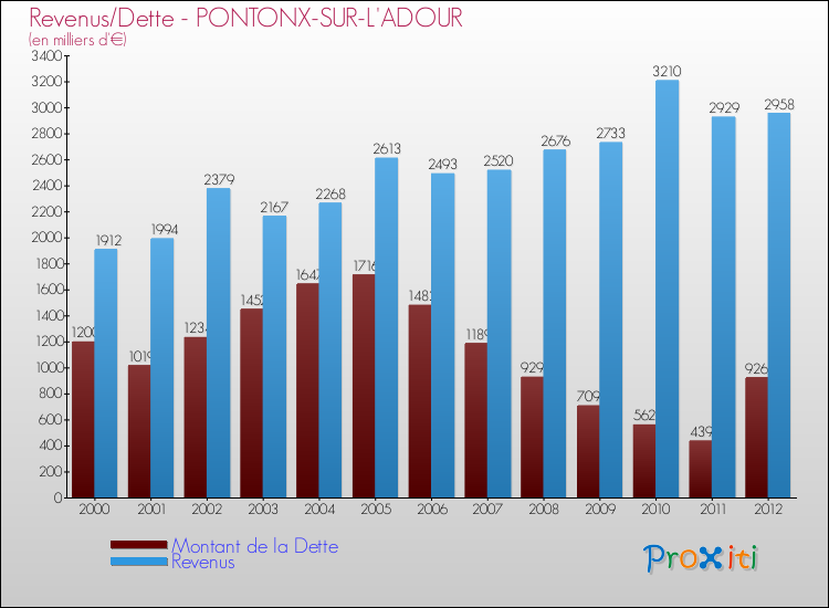 Evolution comparée de la dette et des revenus pour la commune de PONTONX-SUR-L'ADOUR de 2000 à 2012 Comparaison de la dette et des revenus pour PONTONX-SUR-L'ADOUR de 2000 à 2012