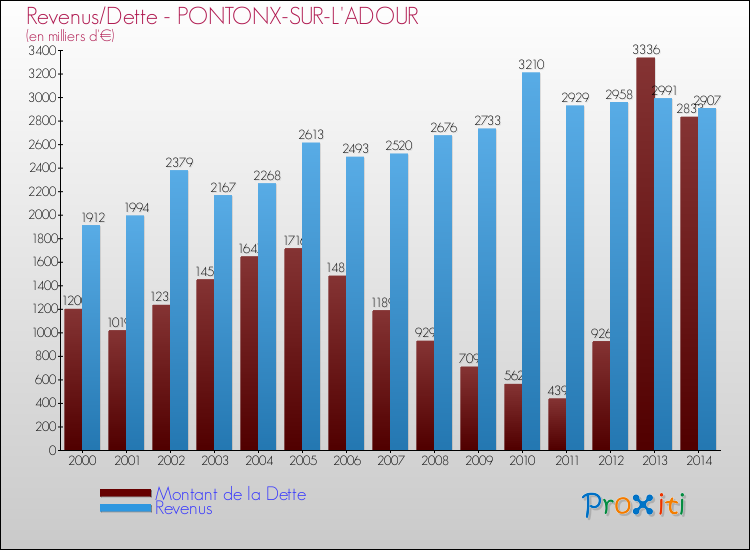Evolution comparée de la dette et des revenus pour la commune de PONTONX-SUR-L'ADOUR de 2000 à 2014 Comparaison de la dette et des revenus pour PONTONX-SUR-L'ADOUR de 2000 à 2014