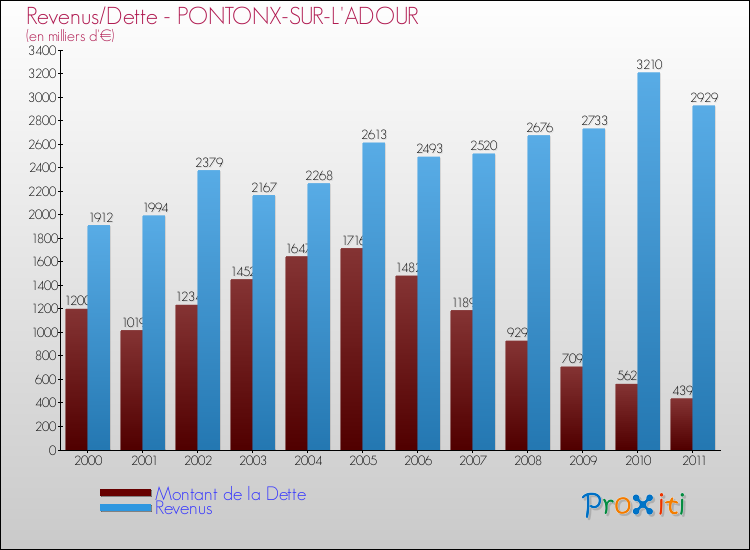 Evolution comparée de la dette et des revenus pour la commune de PONTONX-SUR-L'ADOUR de 2000 à 2011 Comparaison de la dette et des revenus pour PONTONX-SUR-L'ADOUR de 2000 à 2011