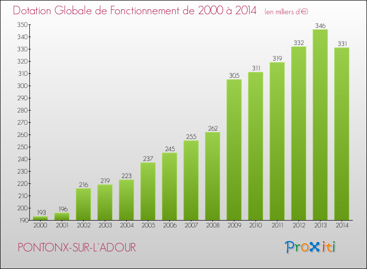 Evolution du montant de la Dotation Globale de Fonctionnement pour la commune de PONTONX-SUR-L'ADOUR de 2000 à 2014 Evolution du montant de la Dotation Globale de Fonctionnement pour PONTONX-SUR-L'ADOUR de 2000 à 2014