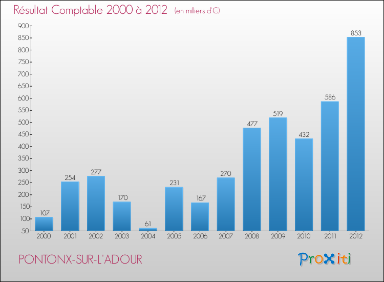 Evolution du résultat comptable pour la commune de PONTONX-SUR-L'ADOUR de 2000 à 2012 Evolution du résultat comptable pour PONTONX-SUR-L'ADOUR de 2000 à 2012