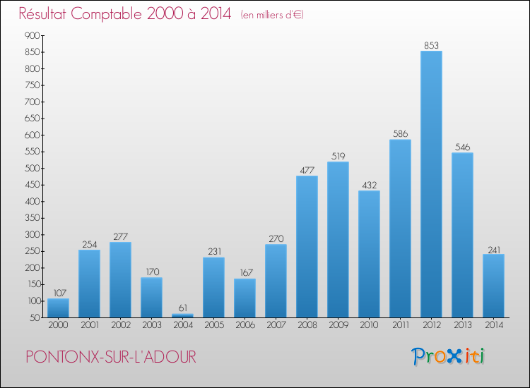 Evolution du résultat comptable pour la commune de PONTONX-SUR-L'ADOUR de 2000 à 2014 Evolution du résultat comptable pour PONTONX-SUR-L'ADOUR de 2000 à 2014