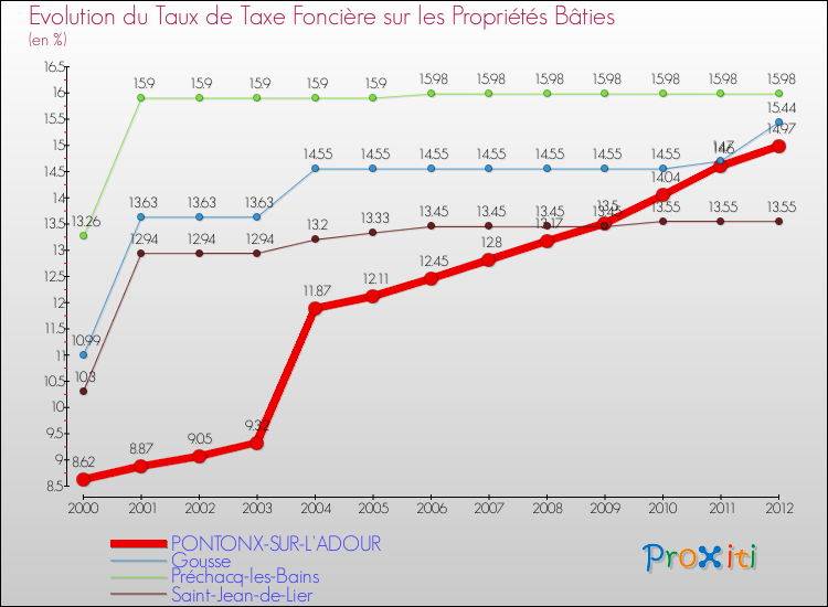 Evolution du taux de la taxe foncière sur le bati pour PONTONX-SUR-L'ADOUR et les communes proches de 2000 à 2012 Comparaison des taux de taxe foncière sur le bati pour PONTONX-SUR-L'ADOUR et les communes voisines de 2000 à 2012