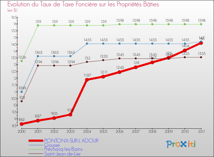 Evolution du taux de la taxe foncière sur le bati pour PONTONX-SUR-L'ADOUR et les communes proches Comparaison des taux de taxe foncière sur le bati pour PONTONX-SUR-L'ADOUR et les communes voisines